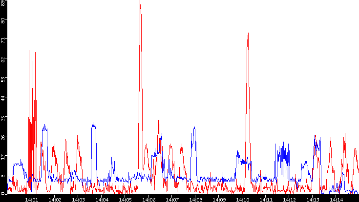 Nb. of Packets vs. Time