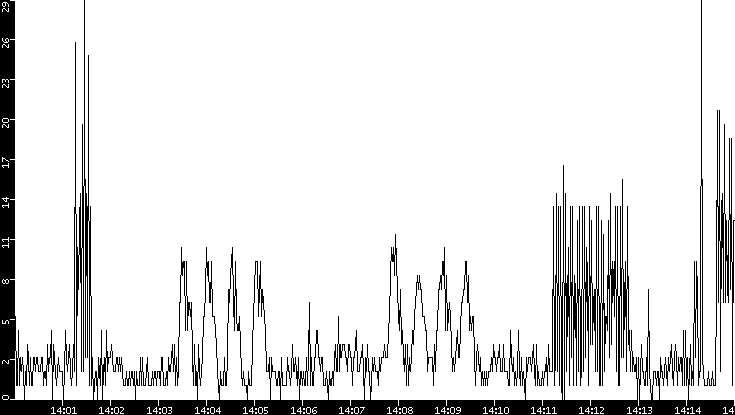 Throughput vs. Time
