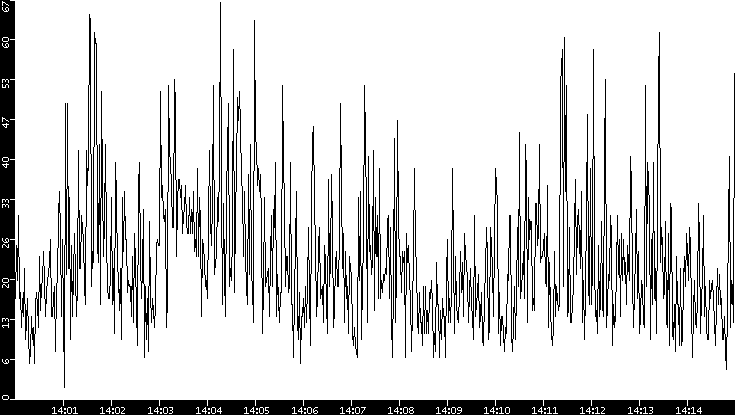 Throughput vs. Time