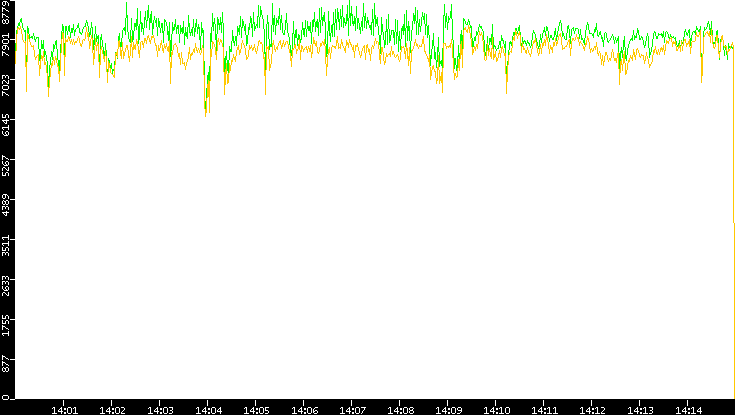 Entropy of Port vs. Time