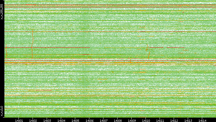 Dest. IP vs. Time