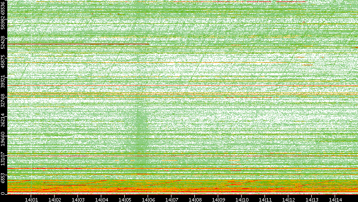 Dest. Port vs. Time