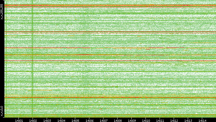 Src. IP vs. Time