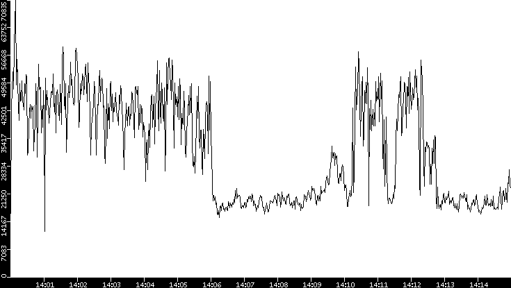 Throughput vs. Time