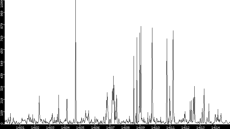 Throughput vs. Time
