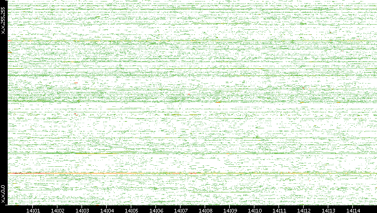 Src. IP vs. Time