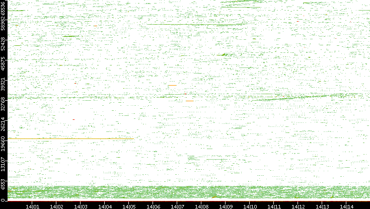 Src. Port vs. Time
