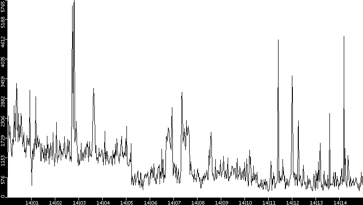 Throughput vs. Time