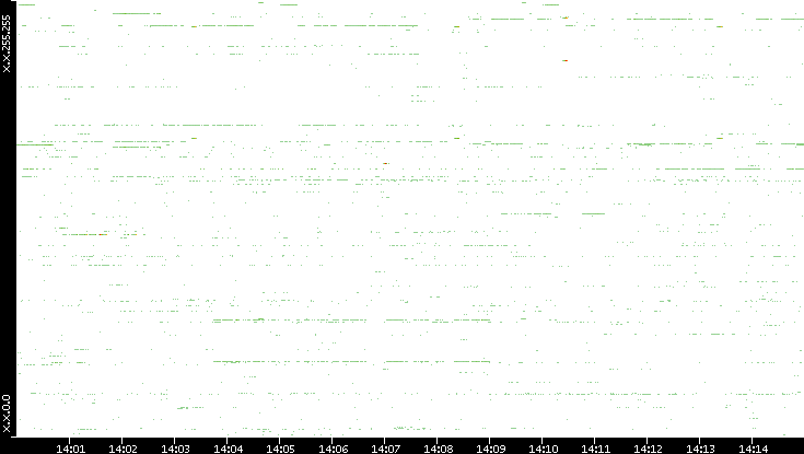 Dest. IP vs. Time