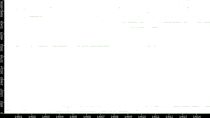 Src. Port vs. Time