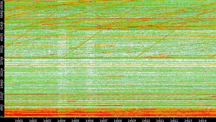 Dest. Port vs. Time