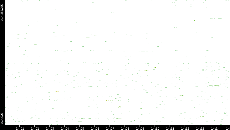 Dest. IP vs. Time