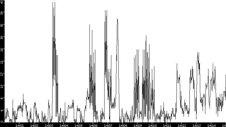 Throughput vs. Time