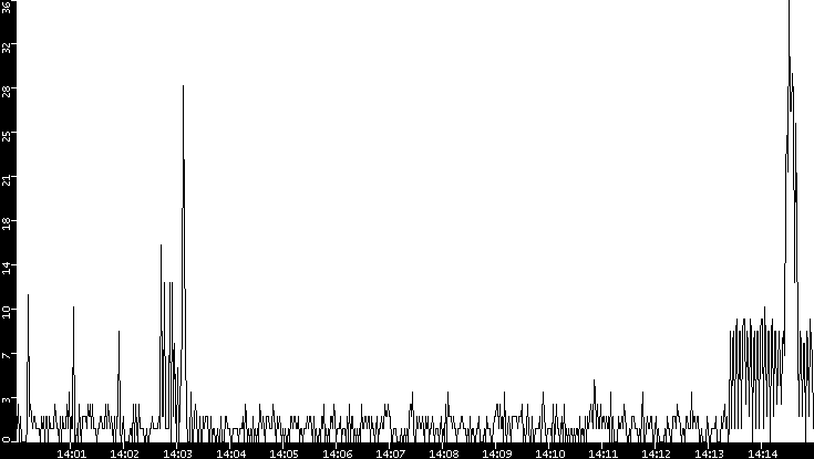 Throughput vs. Time