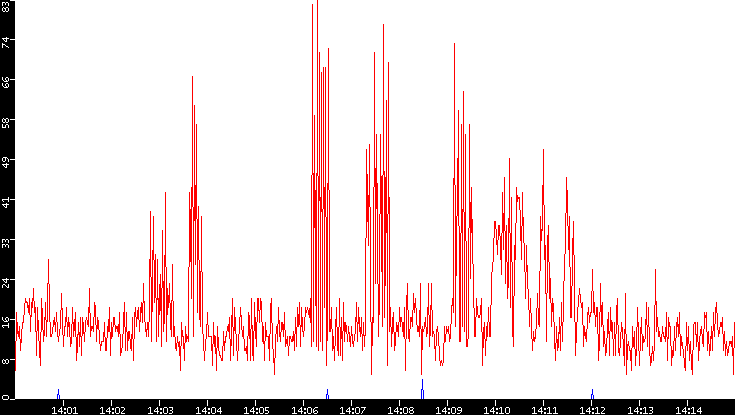 Nb. of Packets vs. Time