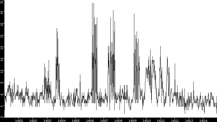 Throughput vs. Time