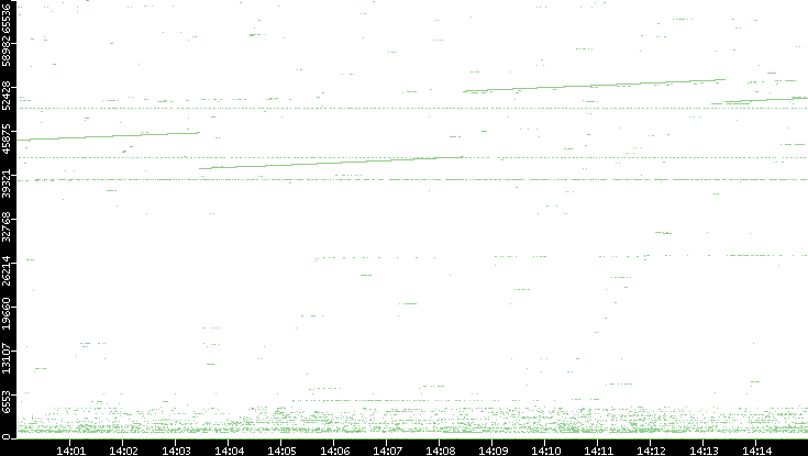 Src. Port vs. Time
