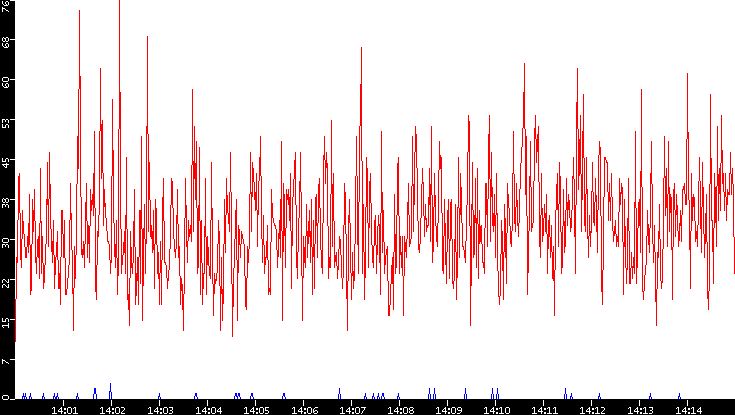 Nb. of Packets vs. Time