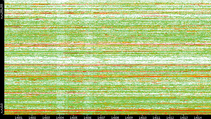 Dest. IP vs. Time