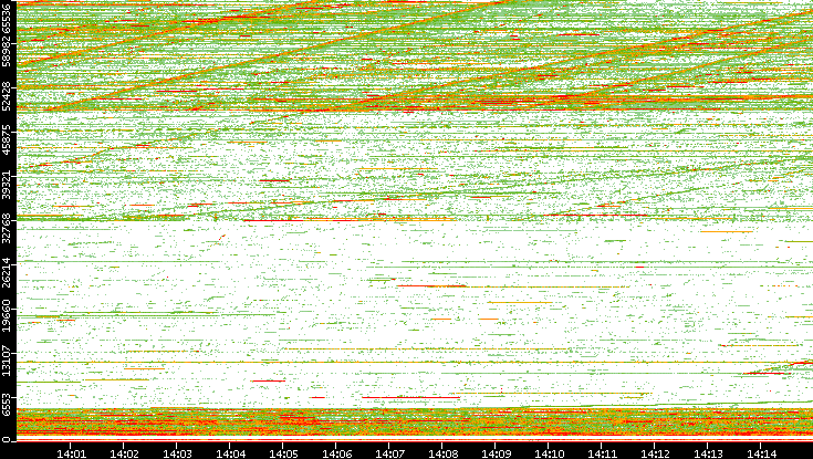 Dest. Port vs. Time