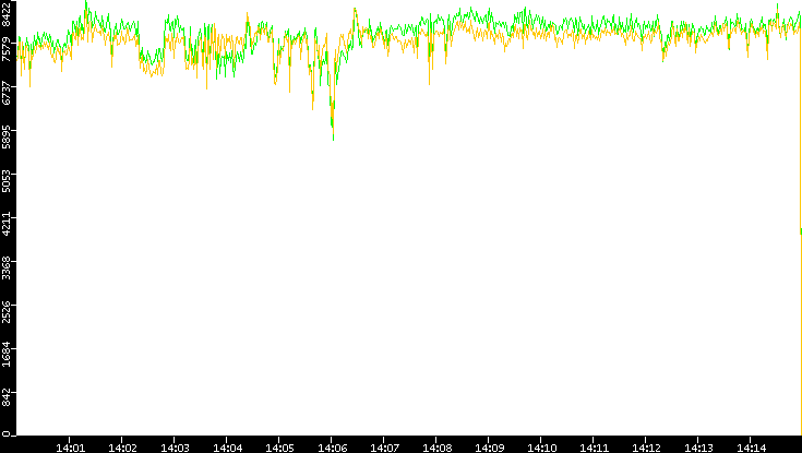 Entropy of Port vs. Time