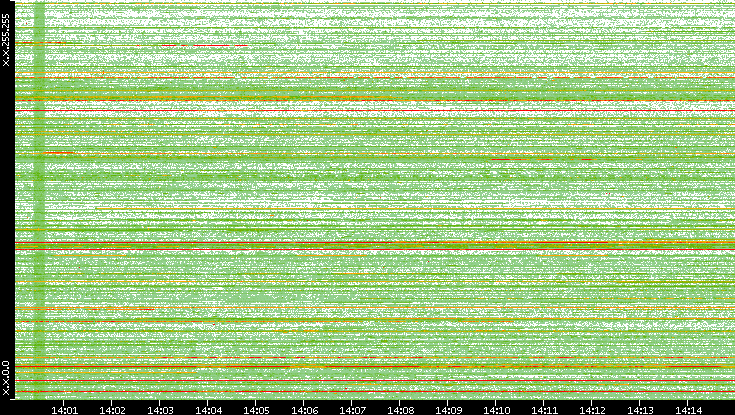 Src. IP vs. Time
