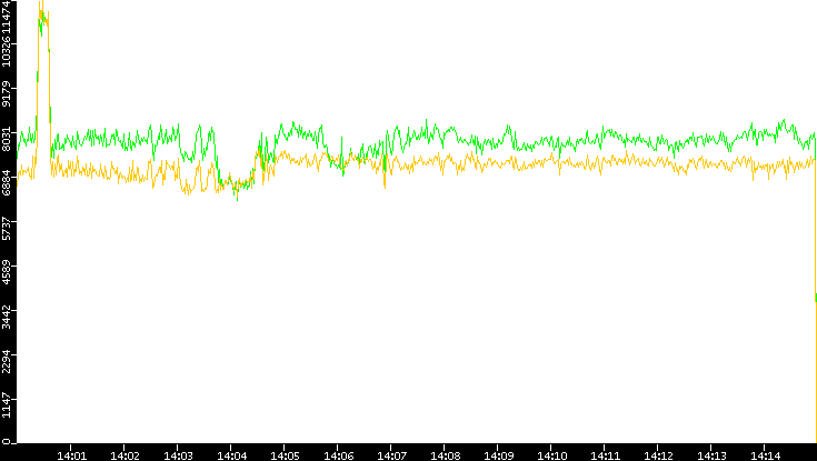 Entropy of Port vs. Time
