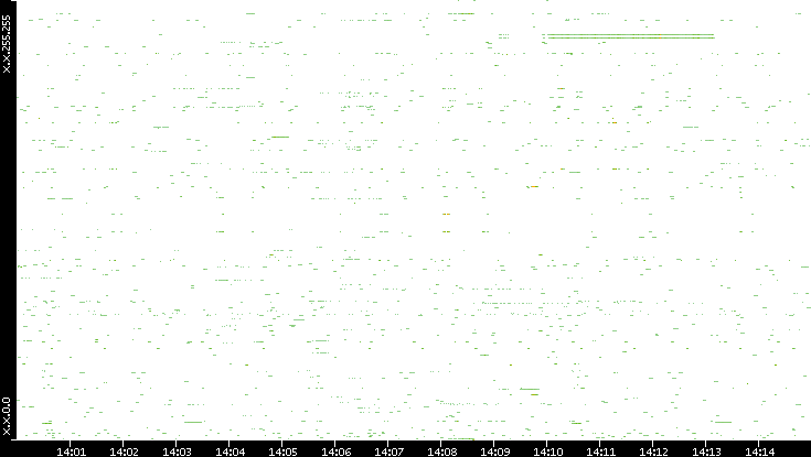 Src. IP vs. Time