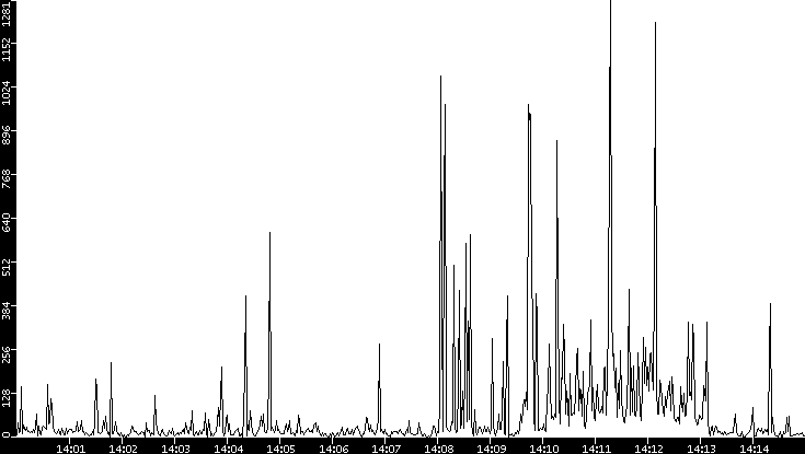 Throughput vs. Time