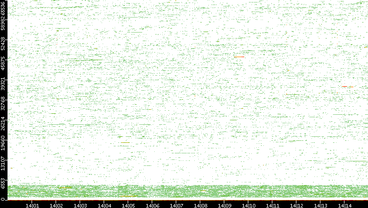Dest. Port vs. Time