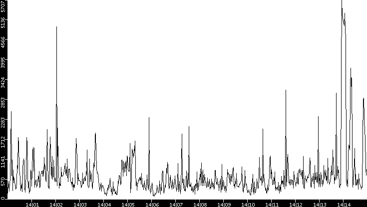 Throughput vs. Time
