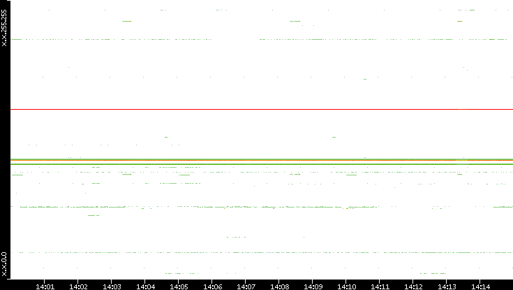 Src. IP vs. Time