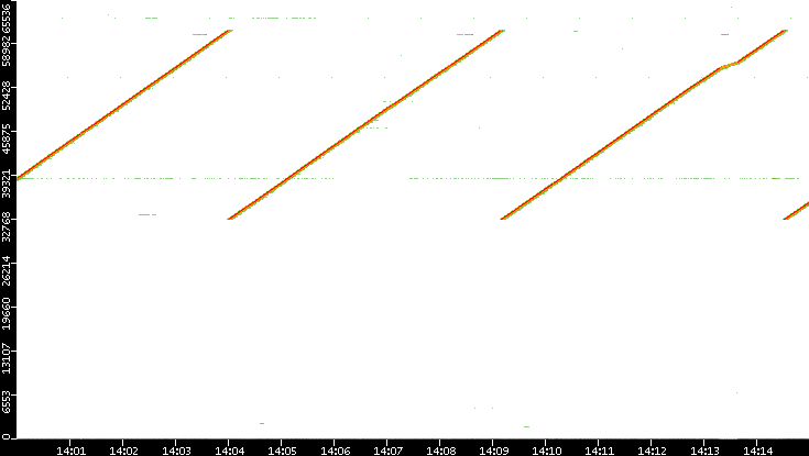 Src. Port vs. Time