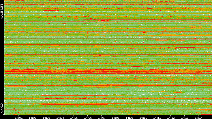 Src. IP vs. Time