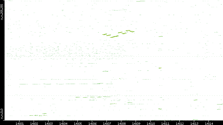 Dest. IP vs. Time