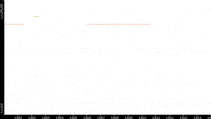Src. IP vs. Time