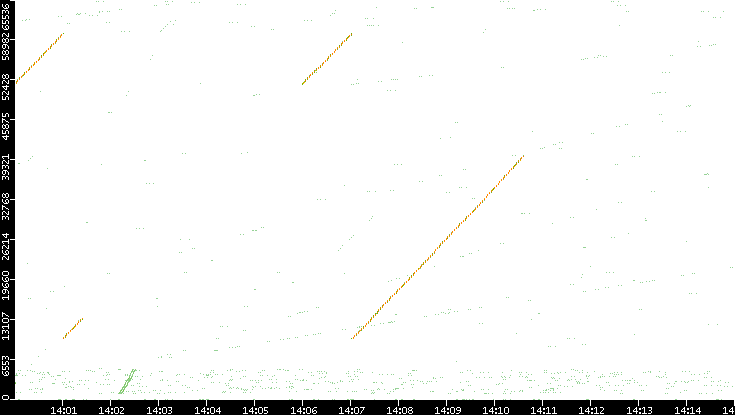 Src. Port vs. Time