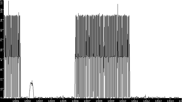 Throughput vs. Time
