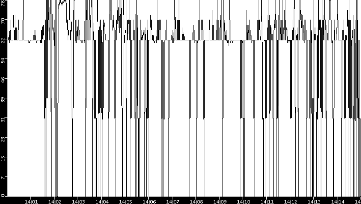 Average Packet Size vs. Time
