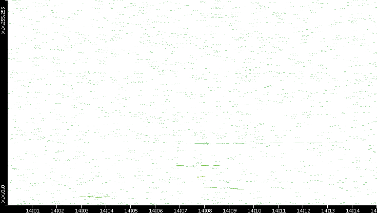 Dest. IP vs. Time