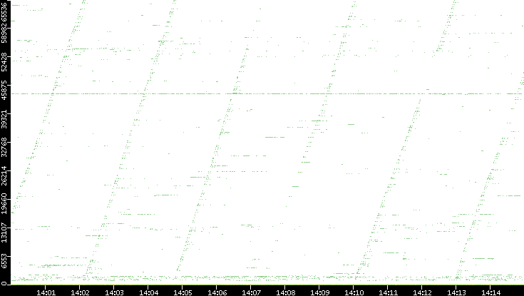Dest. Port vs. Time