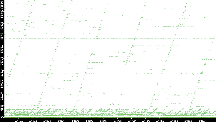 Src. Port vs. Time