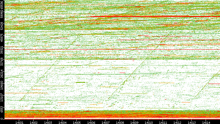 Dest. Port vs. Time
