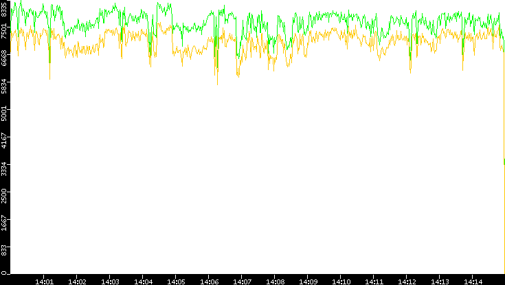 Entropy of Port vs. Time