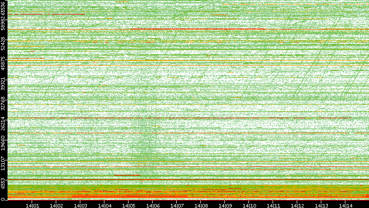 Dest. Port vs. Time