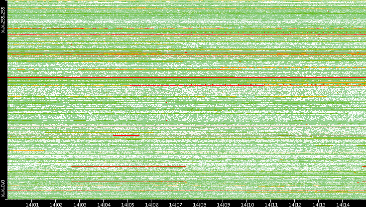 Src. IP vs. Time