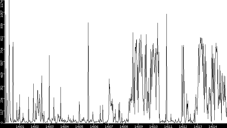Throughput vs. Time
