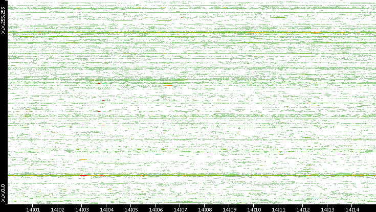 Src. IP vs. Time