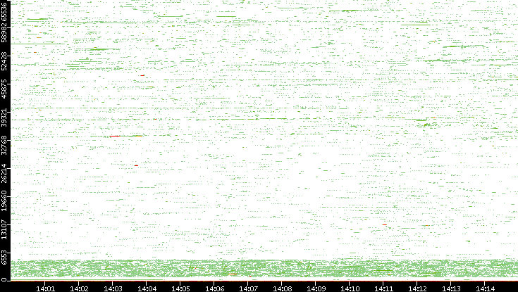 Src. Port vs. Time