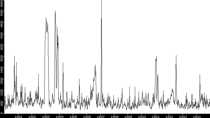 Throughput vs. Time